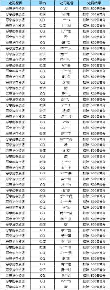 【安全处罚公告】 违规行为及恶意抢夺资源处罚公告 （10月23日）