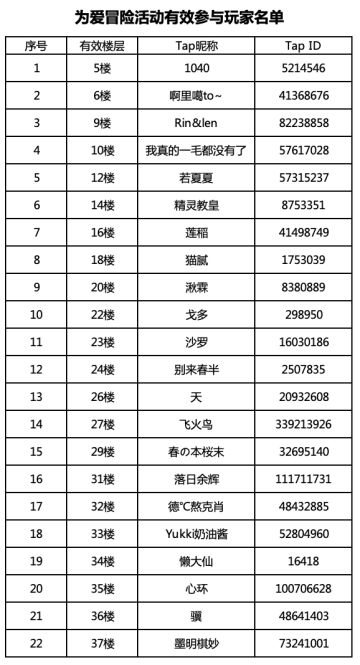【活动开奖】为爱冒险活动开奖