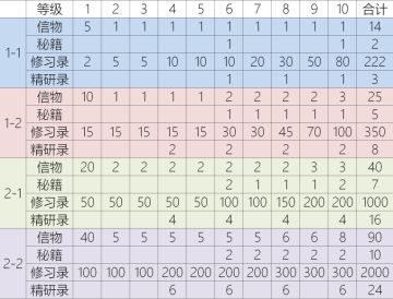国际服数据搬运贴 武学说明