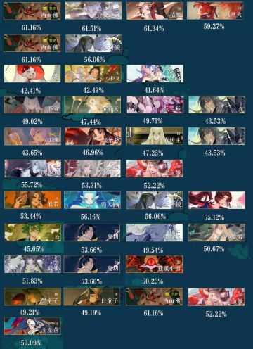 一图流天梯热门及胜率，2021年12月第五周周报