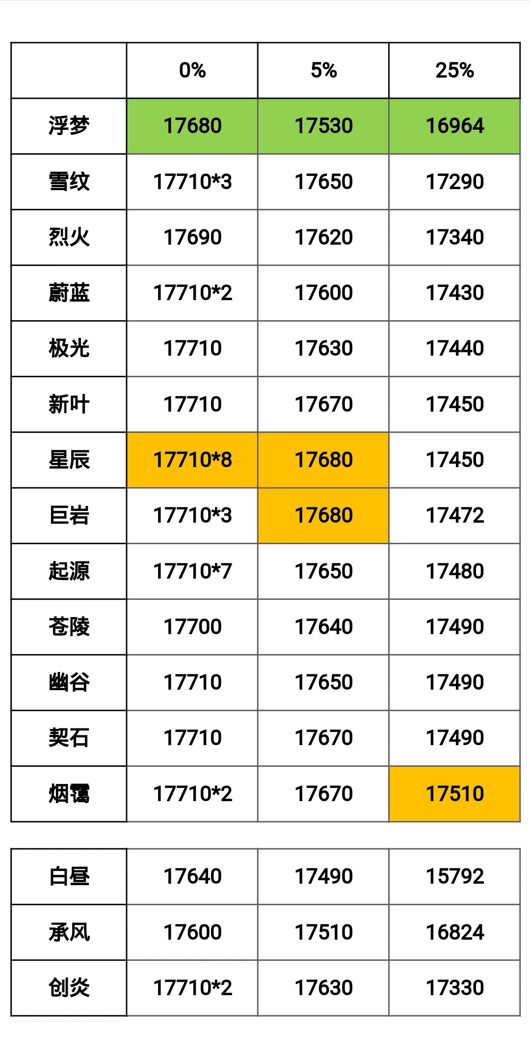 3.11－3.16猩猩周各区幻境分数整合截图