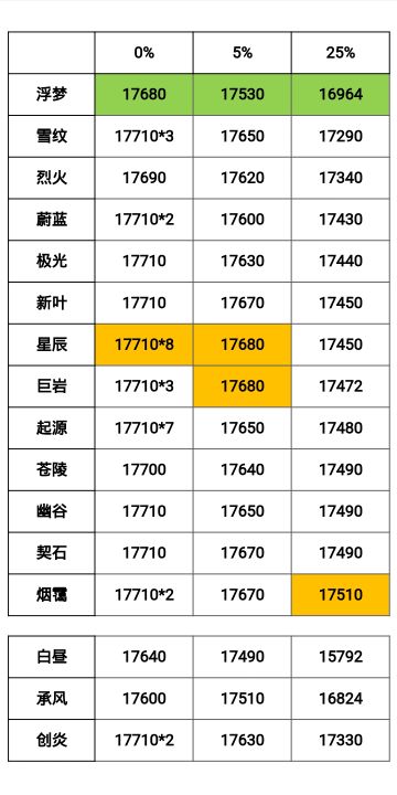 3.11－3.16猩猩周各区幻境分数整合