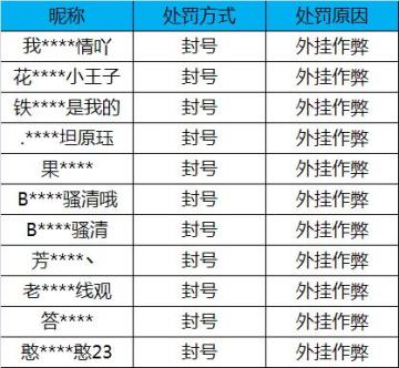 【公告】外挂作弊处罚公告（2月16日）
