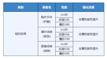 【攻略】平行迷宫：现代嘉路雷亚大陆