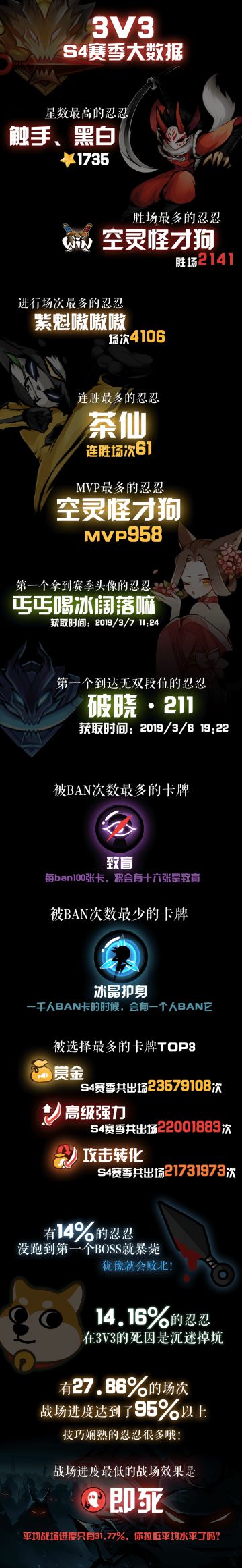 3v3-S4赛季机密大数据分享！快来看看你中枪了吗！