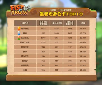 2018年1月天梯赛——最受欢迎的卡牌Top10