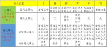 【攻略】分享一个现版本各位置符文能出现的属性