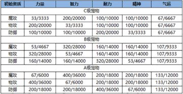 《雪鹰领主》手游宠物介绍
