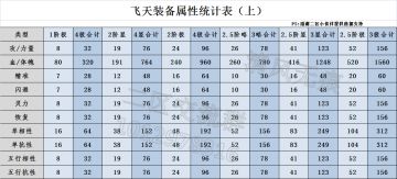 飞天装备数值表（新增三阶装备）