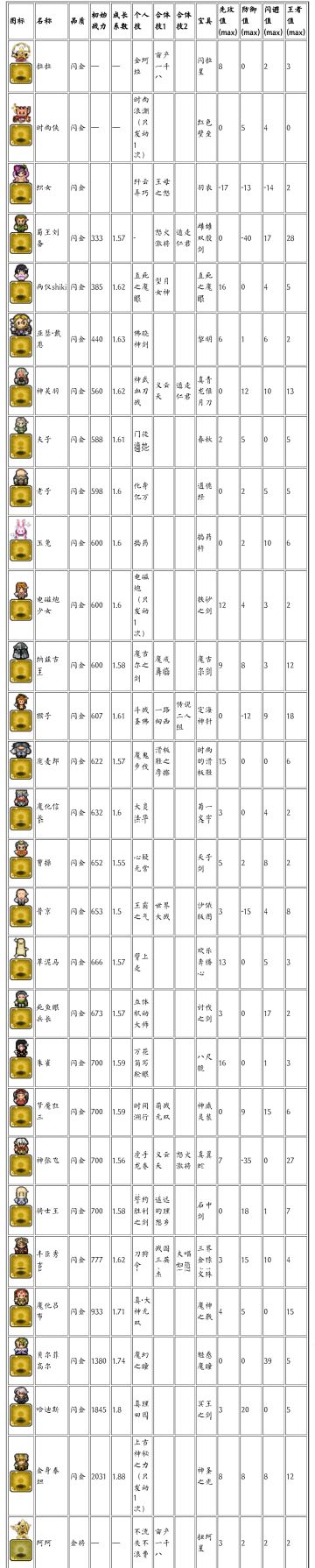 这个游戏部分闪金英雄角色