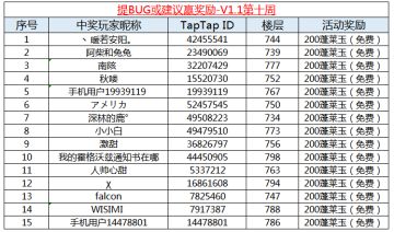 【获奖名单】提BUG或建议赢奖励-V1.1第十周