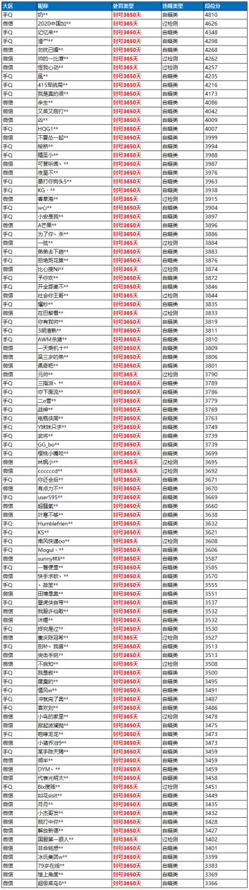 2月10日外挂打击公告