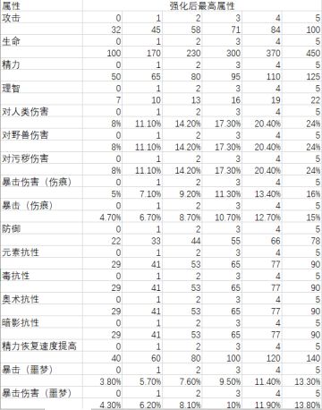 黑雾装备极品属性刷取方式
