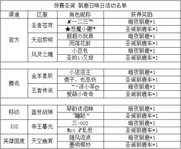 《世界OL》圣诞节驯鹿召唤日活动获奖名单