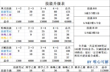 【万灵觉醒】技能升级表