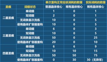 【公告】词缀重构材料消耗异常的补偿说明