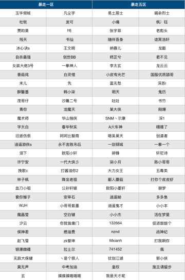 【公告】关于暴走1区、5区账号封停的说明