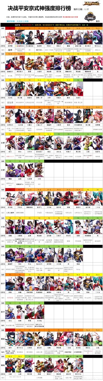 （搬运）决战平安京式神强度排行榜1.27版