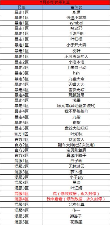 【公告】2019年7月外挂封停名单