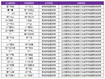 6月3日体验服违规处罚公告