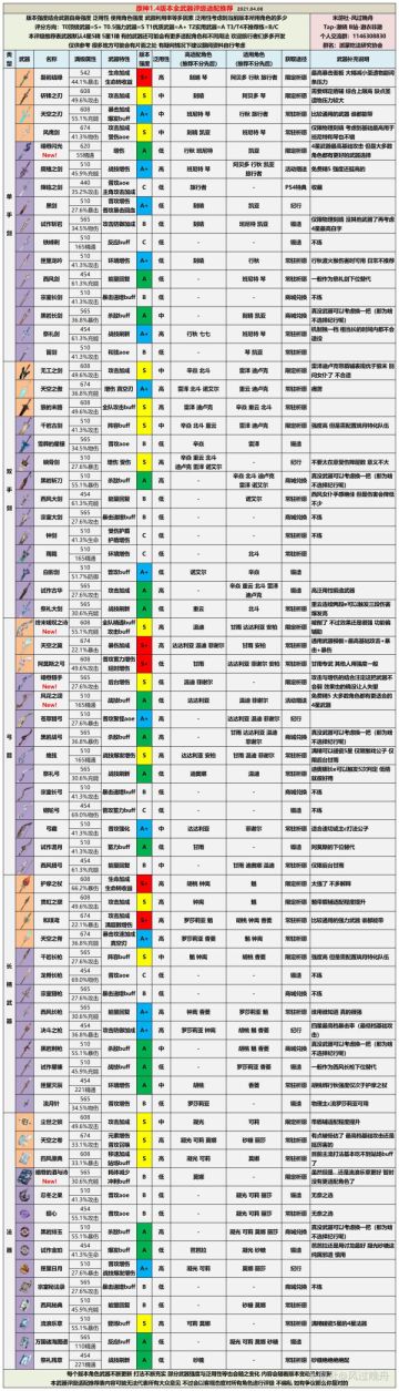 （搬运/侵删）【V1.4攻略】#其他攻略#全武器评级适配推荐