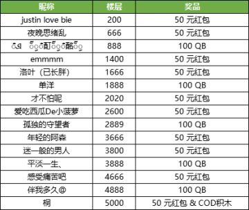 【开奖】新年红包花落谁家？快来看看吧！