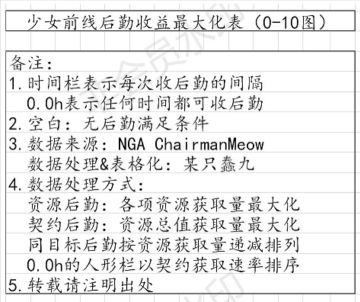 [自制]0-10图后勤收益最大化表(精确到0.5h)