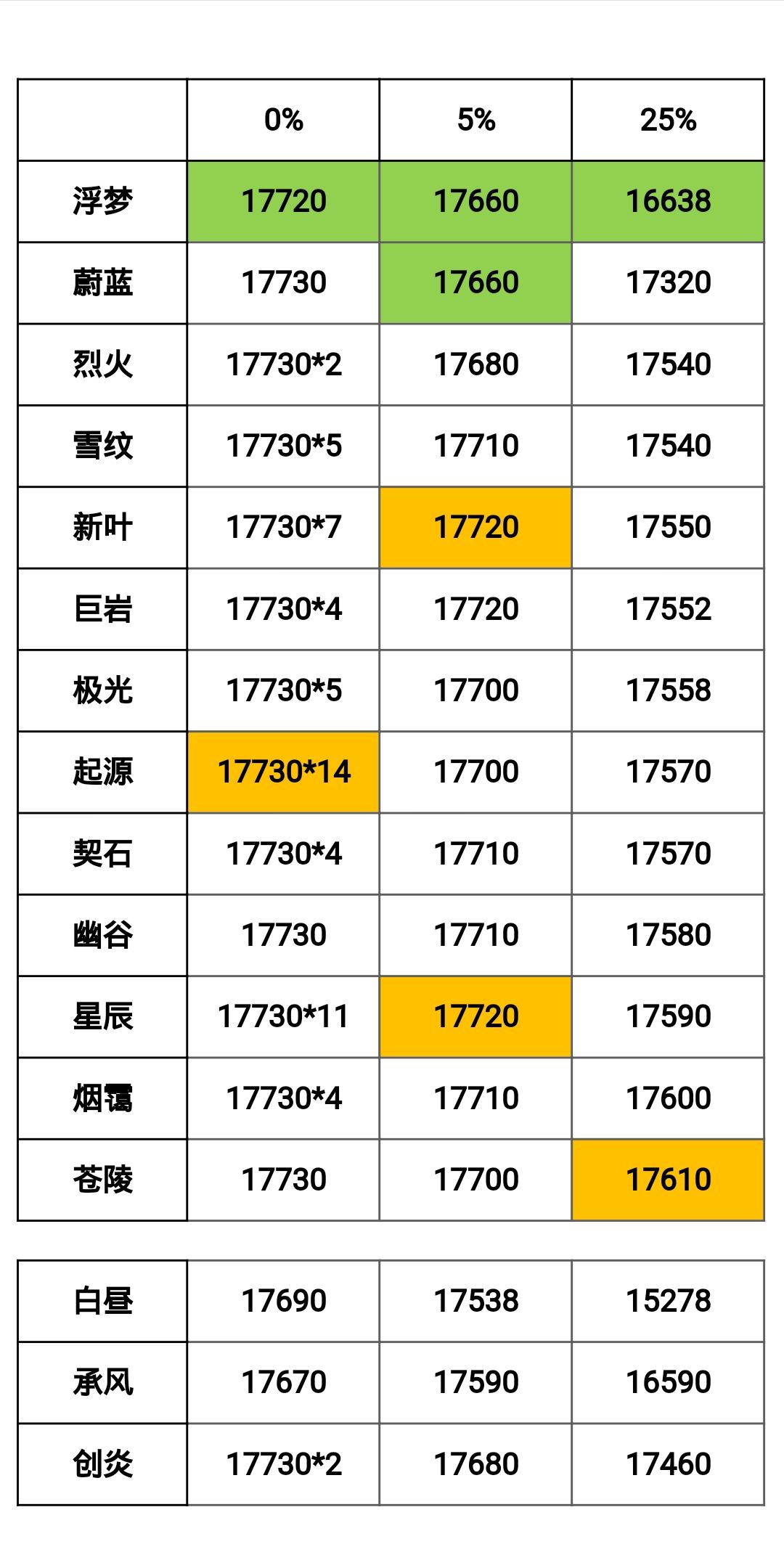 2.11－2.16猩猩周各区幻境排名截图