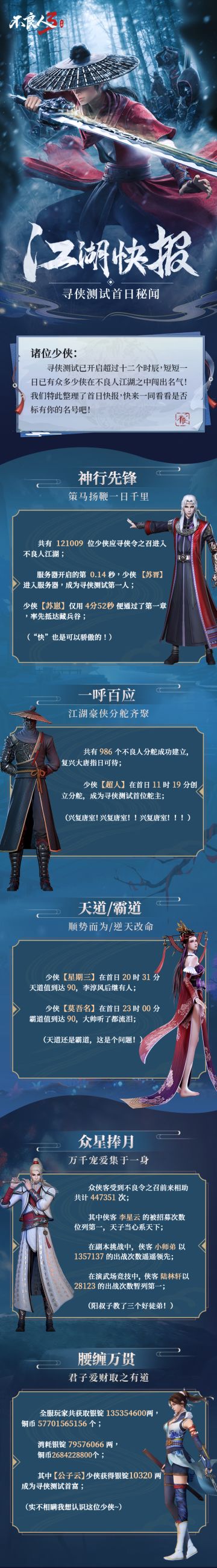 江湖快报：寻侠测试首日数据秘闻