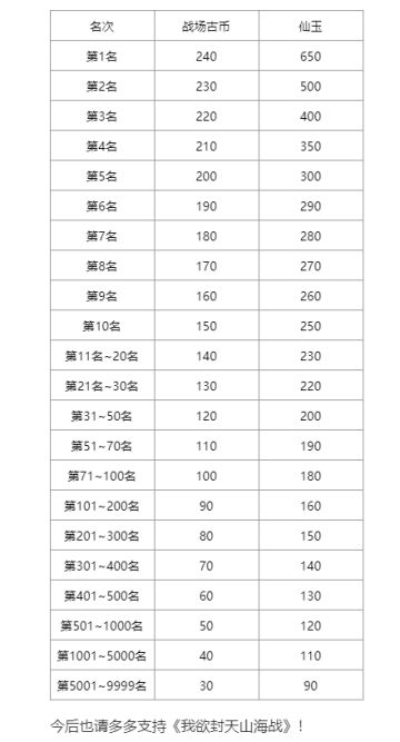 《我欲封天山海战》争霸奖励调整