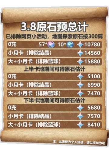 原神·杂谈丨3.8版本原石预估计（不同氪度分开统计）