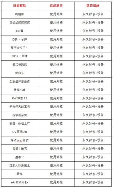 5月8日-5月14日净化游戏环境声明及处罚公告