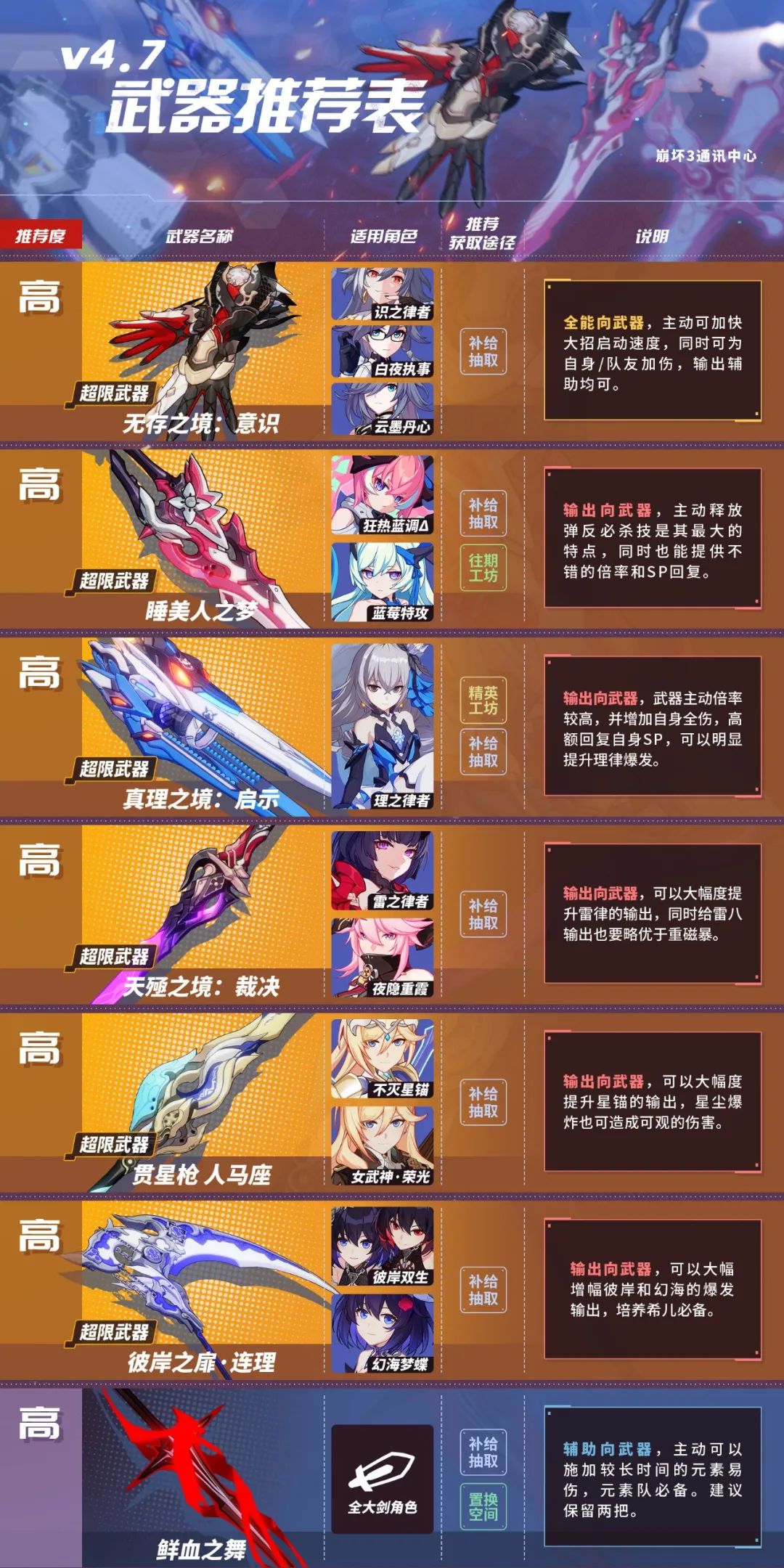 【崩坏3通讯中心】（推荐表制作委员会）4.7武器推荐表丨樱犹大算是犹大女装吗？截图