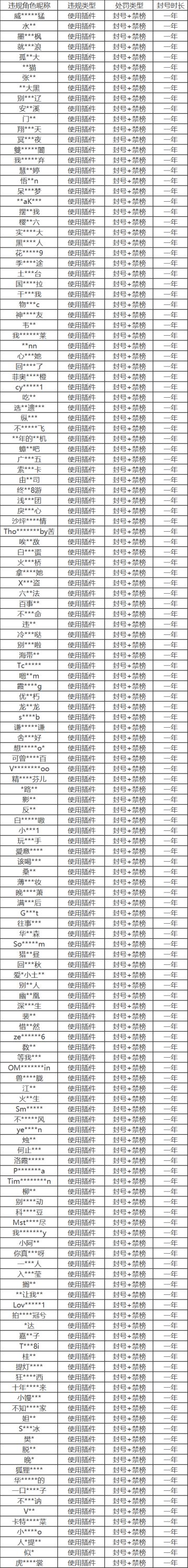 皮城执法官重拳出击！外挂打击专项第五期（附部分处罚名单）