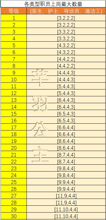 【公主小攻略】每级所对应的职员数目一览