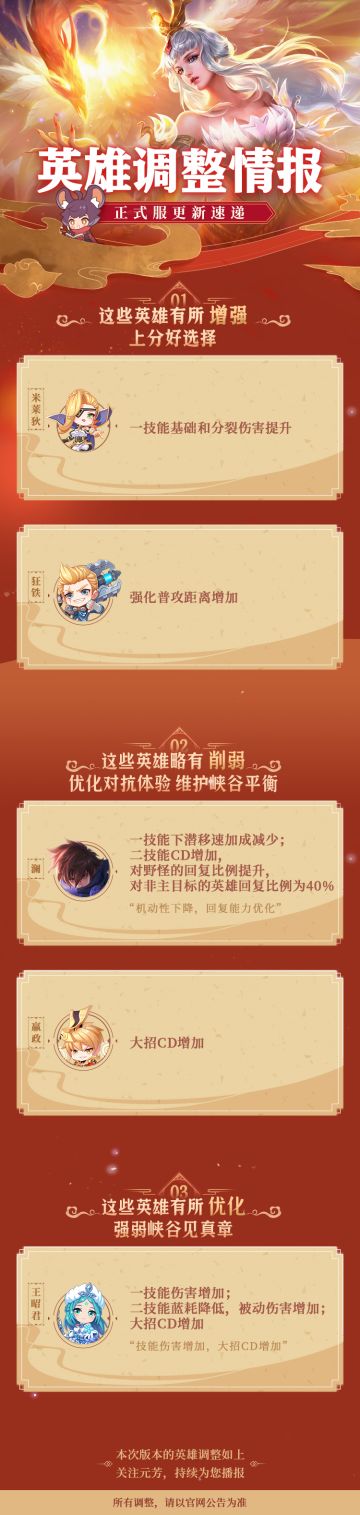 英雄调整情报丨米莱狄、狂铁增强，王昭君优化