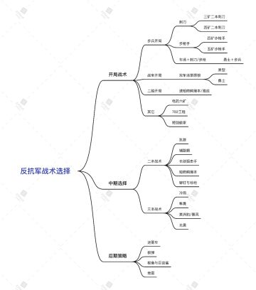 全球行动基础打法教程（1）开篇-反抗军开局