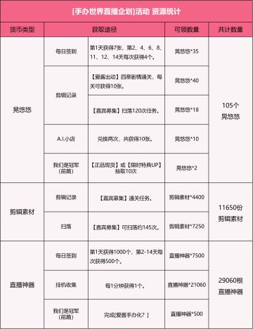 【老司机攻略】[手办世界直播企划·活动]零氪党可获得的资源统计&爱酱投喂建议