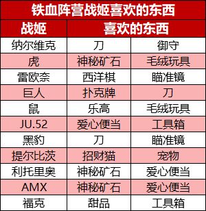 玩法攻略-铁血阵营战姬喜欢的东西盘点截图