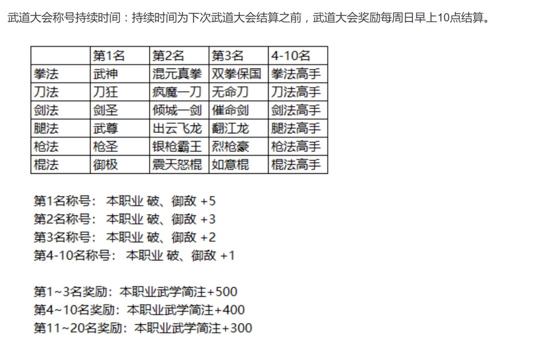武道大会排名称号及物品奖励截图