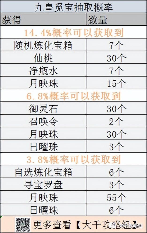 【寻道大千】九皇觅宝活动开启!抢先查看机制,拿取其中宝藏!截图