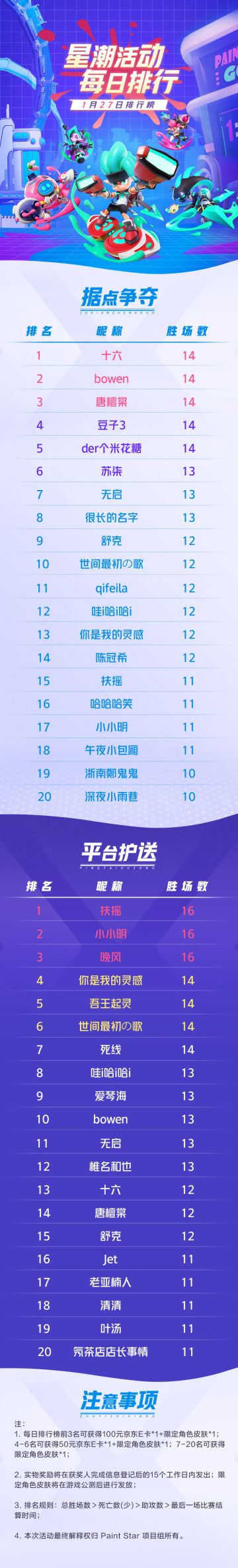 【获奖名单】1月27日星潮活动排行榜出炉，最后一天活动今晚打响！