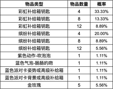《香肠派对》手游随机抽取类玩法概率