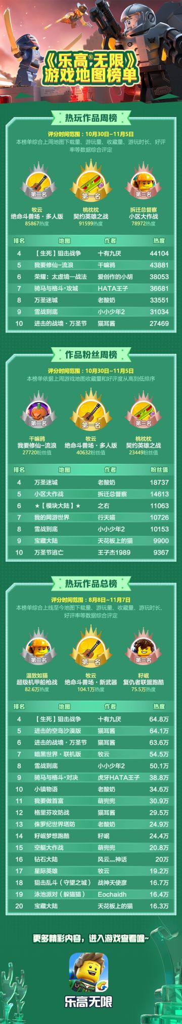 【地图排行榜04期】榜首之争激烈 你看好哪张图？