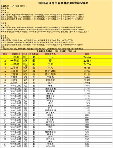8区 国战现金争霸赛火热进行中（截止到6月29日22:00）