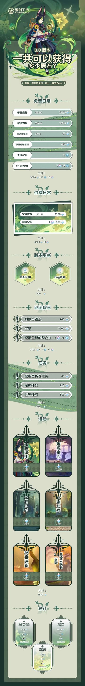 【原石盘点】3.0版本一共可以获得多少原石？