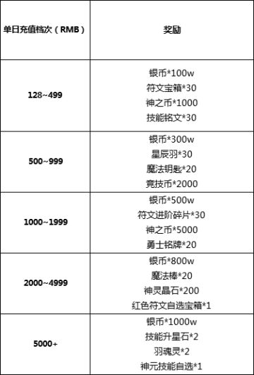 《冒险王3OL》幸运999充值返利＆会员福利日活动