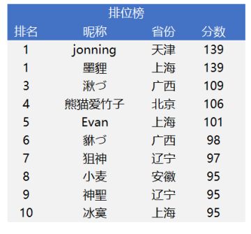 《一起优诺》欢乐首测全国排行榜（截止1.19号 23:59, 每天更新）及形势分析