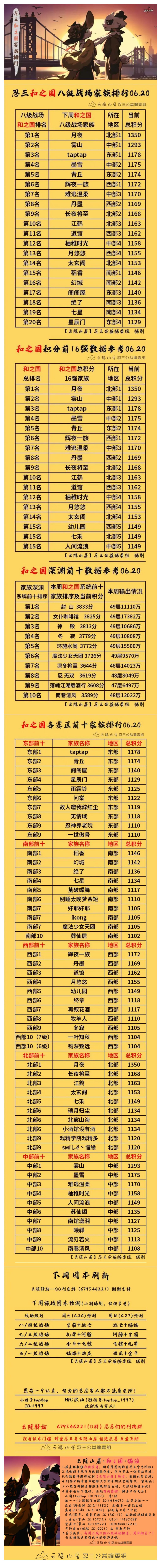 【云隐山居·和之国·周刊】忍三家族积分排行榜（NO.0620周日版）截图