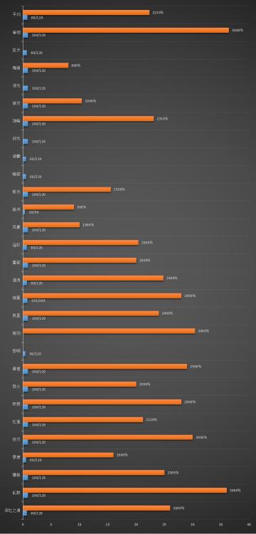 各角色大招倍率/耗能一览表